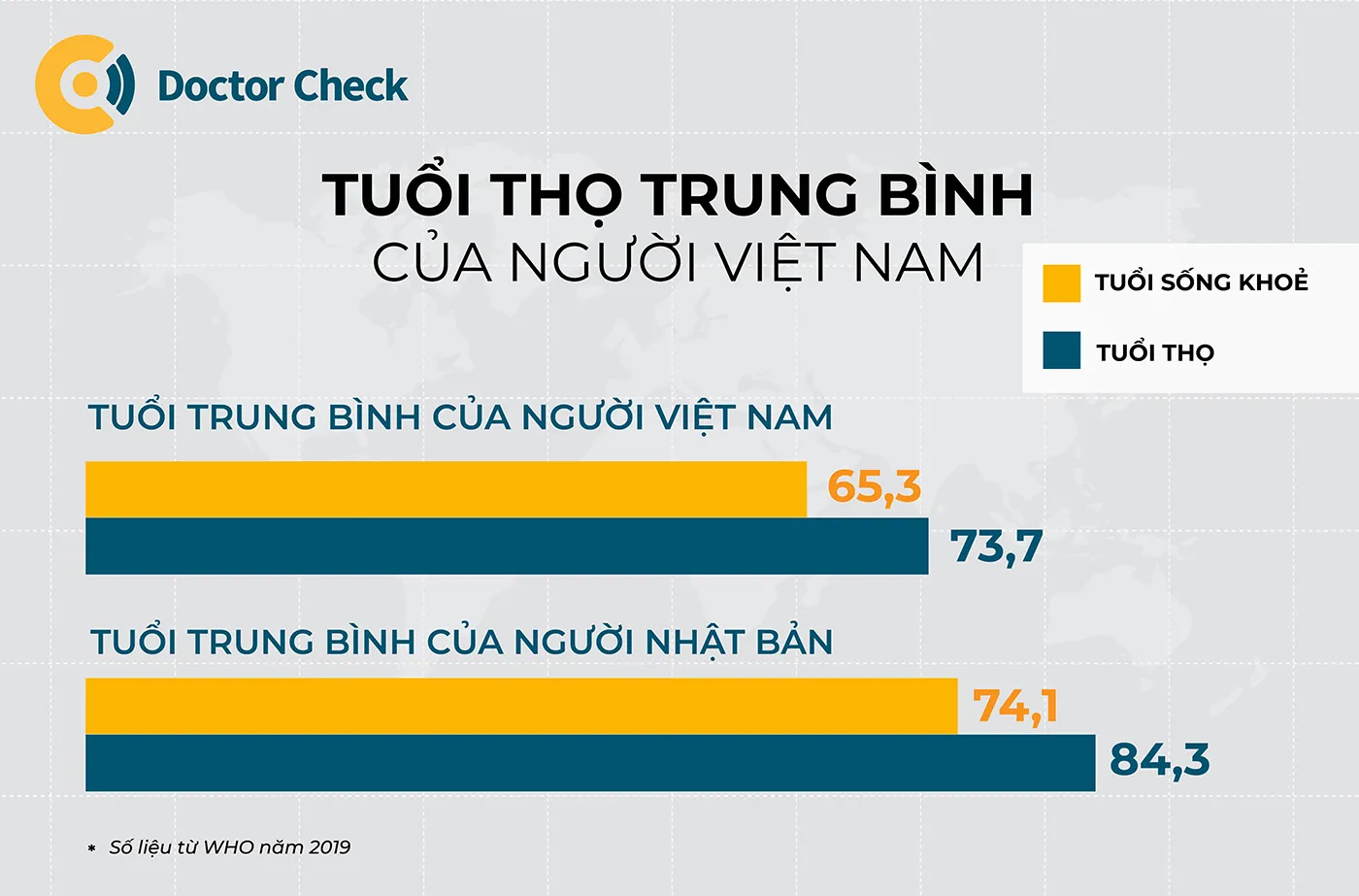 Tuổi thọ trung bình của người Việt Nam so với Nhật Bản